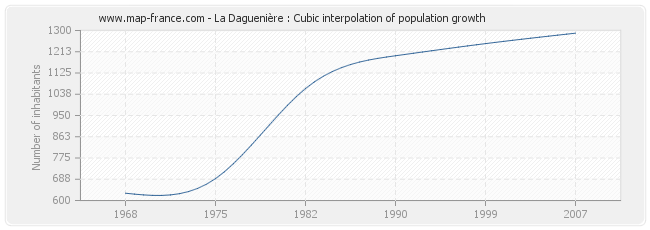 La Daguenière : Cubic interpolation of population growth
